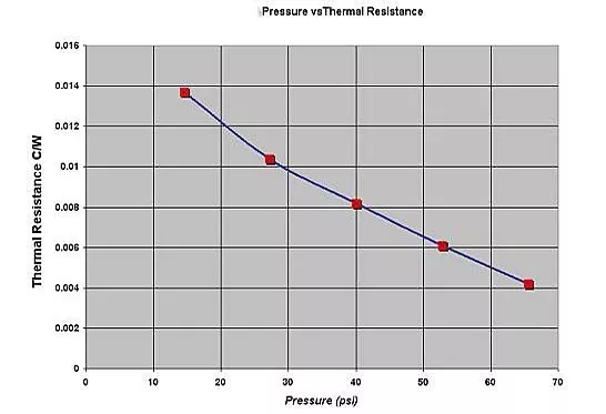 Thermal Conductivity v. Clamping Pressure